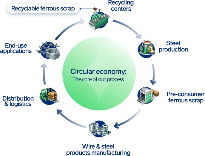 DEACERO circular economy diagram: recyclable ferrous scrap, recycling centers, steel production, pre-consumer ferrous scrap, wire and steel products manufacturing, distribution and logistics, end-use applications