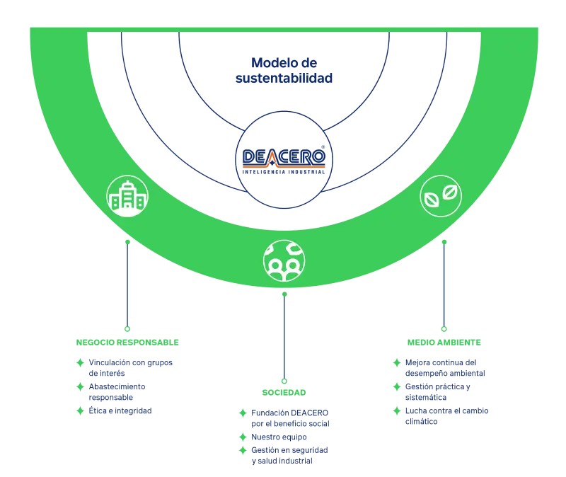 Grafico de modelo de sustentabilidad